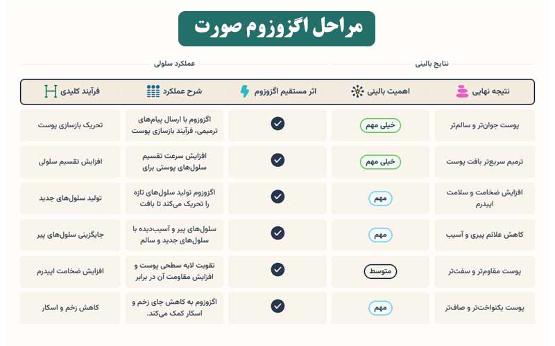 مراحل اگزوزوم صورت