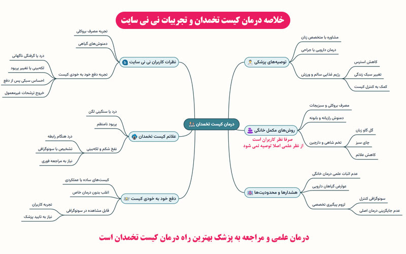 درمان کیست تخمدان از دیدگاه کاربران نی نی سایت